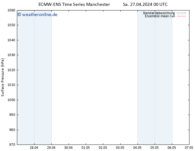 Bodendruck ECMWFTS Mo 29.04.2024 00 UTC