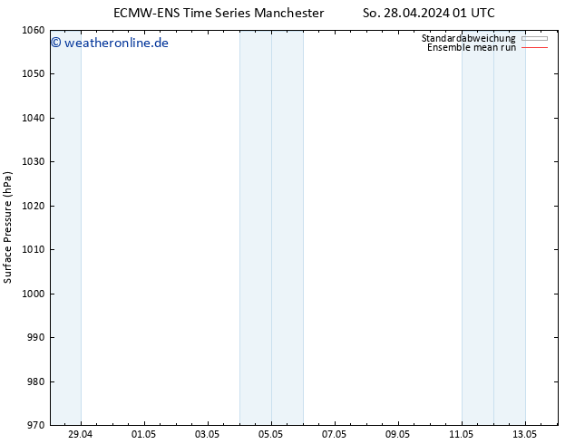 Bodendruck ECMWFTS Mo 29.04.2024 01 UTC