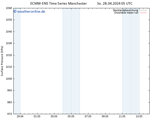 Bodendruck ECMWFTS Di 30.04.2024 05 UTC