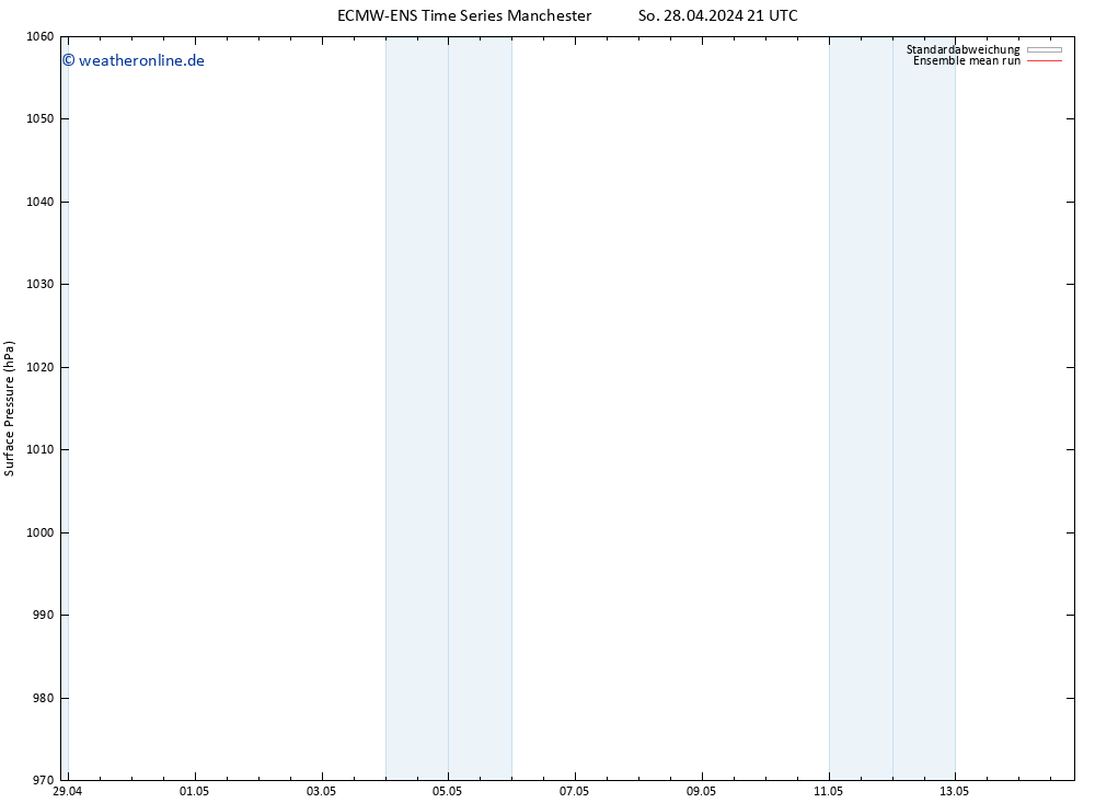 Bodendruck ECMWFTS Di 30.04.2024 21 UTC