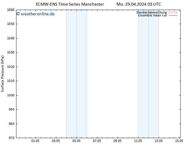 Bodendruck ECMWFTS Fr 03.05.2024 03 UTC