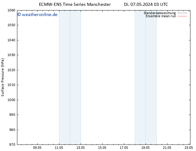 Bodendruck ECMWFTS Sa 11.05.2024 03 UTC