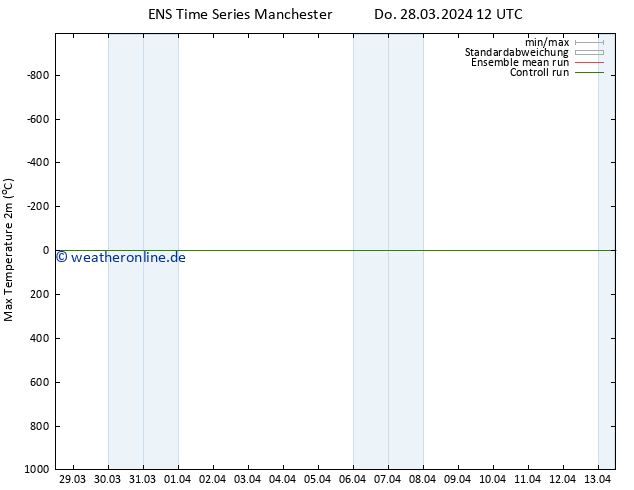 Höchstwerte (2m) GEFS TS Fr 29.03.2024 18 UTC