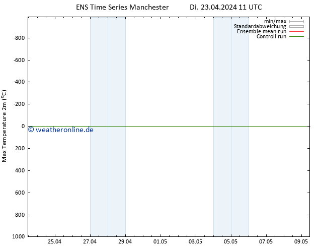 Höchstwerte (2m) GEFS TS Fr 03.05.2024 11 UTC