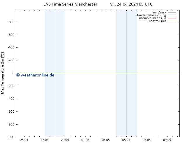 Höchstwerte (2m) GEFS TS Mi 24.04.2024 17 UTC