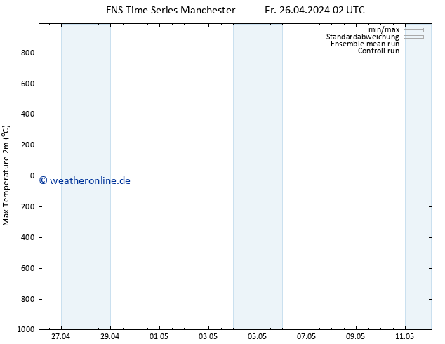 Höchstwerte (2m) GEFS TS Fr 26.04.2024 08 UTC