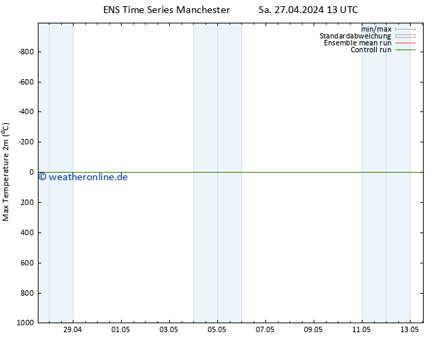 Höchstwerte (2m) GEFS TS So 28.04.2024 19 UTC