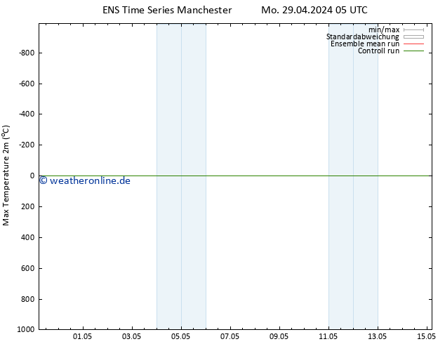 Höchstwerte (2m) GEFS TS So 05.05.2024 05 UTC