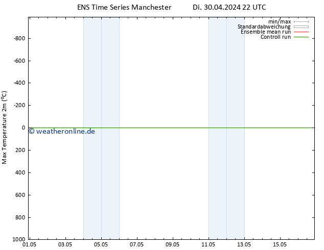 Höchstwerte (2m) GEFS TS Do 02.05.2024 22 UTC