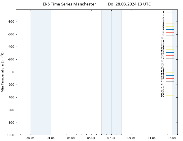 Tiefstwerte (2m) GEFS TS Do 28.03.2024 13 UTC