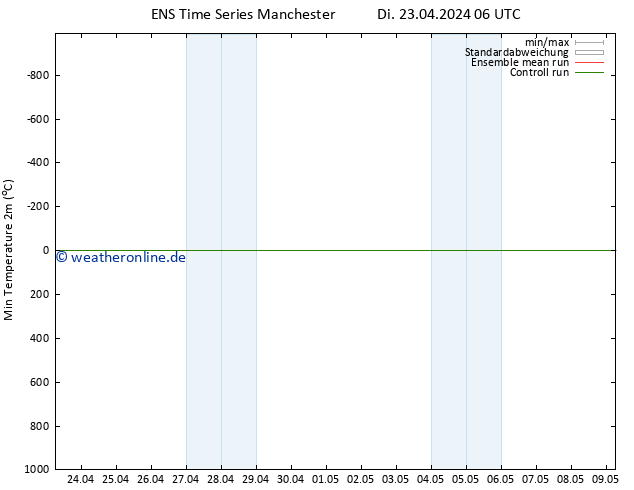 Tiefstwerte (2m) GEFS TS Mi 24.04.2024 18 UTC
