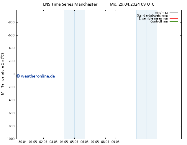 Tiefstwerte (2m) GEFS TS Do 09.05.2024 09 UTC