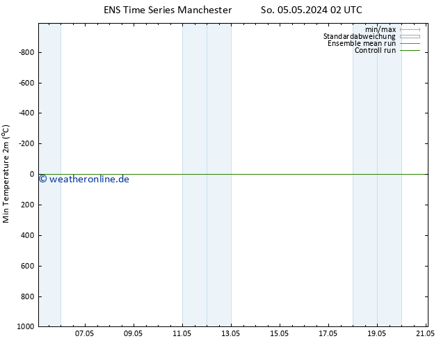 Tiefstwerte (2m) GEFS TS Mi 15.05.2024 02 UTC