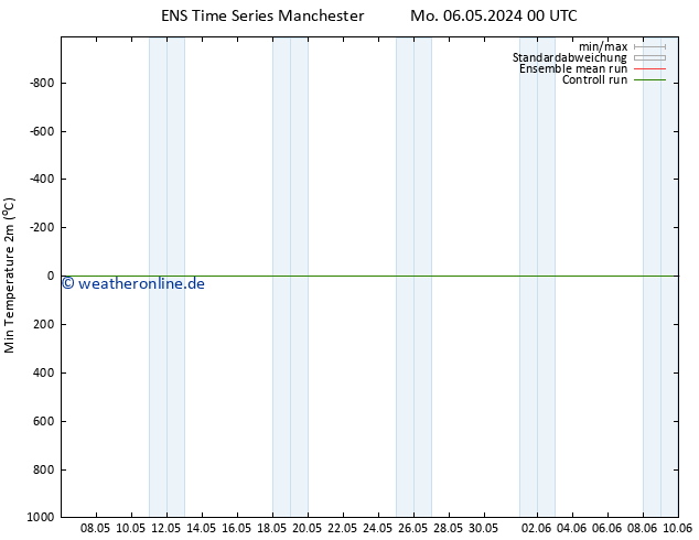 Tiefstwerte (2m) GEFS TS Mi 08.05.2024 00 UTC