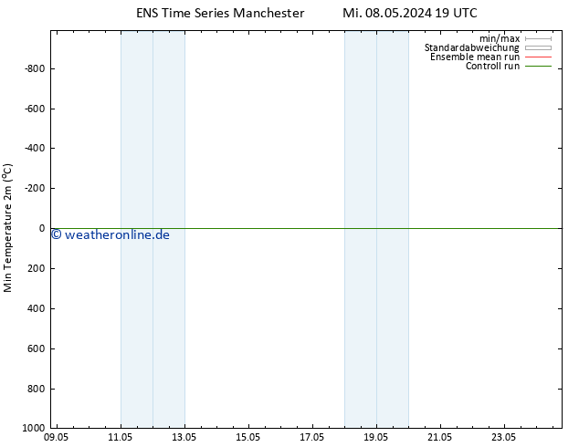 Tiefstwerte (2m) GEFS TS Fr 17.05.2024 19 UTC