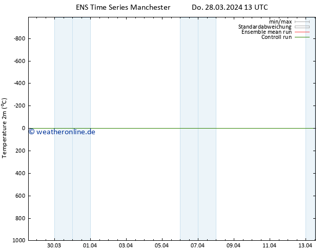 Temperaturkarte (2m) GEFS TS Sa 13.04.2024 13 UTC