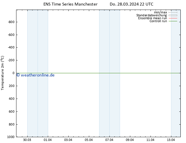 Temperaturkarte (2m) GEFS TS Mo 01.04.2024 10 UTC