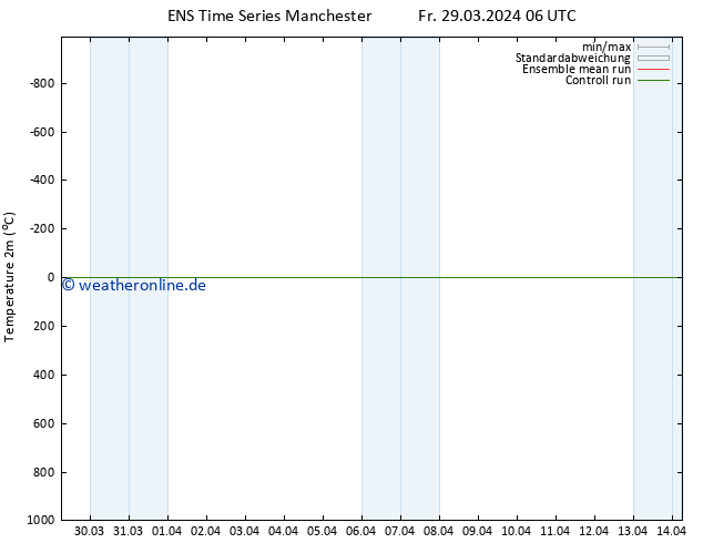 Temperaturkarte (2m) GEFS TS Fr 29.03.2024 06 UTC