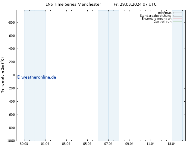 Temperaturkarte (2m) GEFS TS Fr 29.03.2024 13 UTC