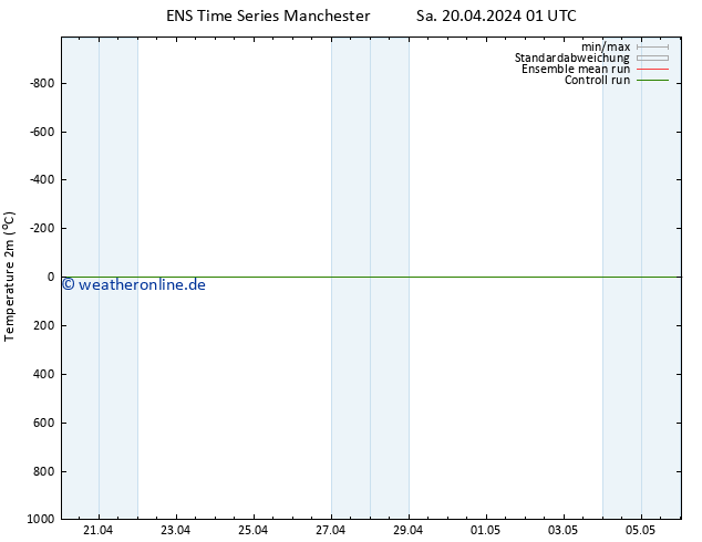 Temperaturkarte (2m) GEFS TS Sa 27.04.2024 13 UTC