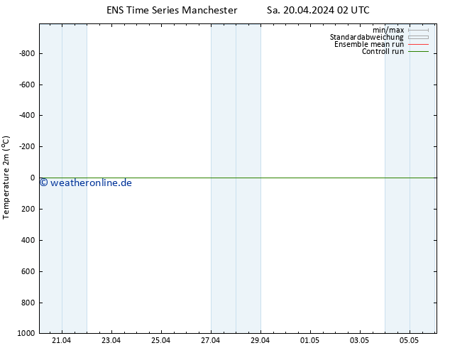 Temperaturkarte (2m) GEFS TS Mo 22.04.2024 08 UTC