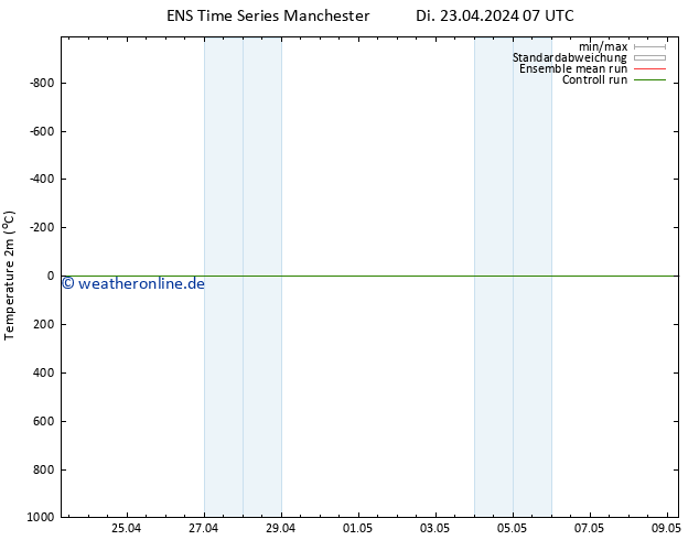 Temperaturkarte (2m) GEFS TS Mi 24.04.2024 19 UTC