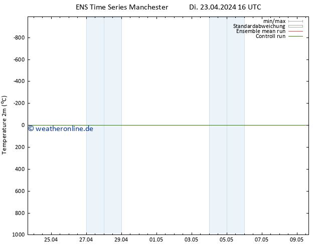 Temperaturkarte (2m) GEFS TS Mi 01.05.2024 04 UTC