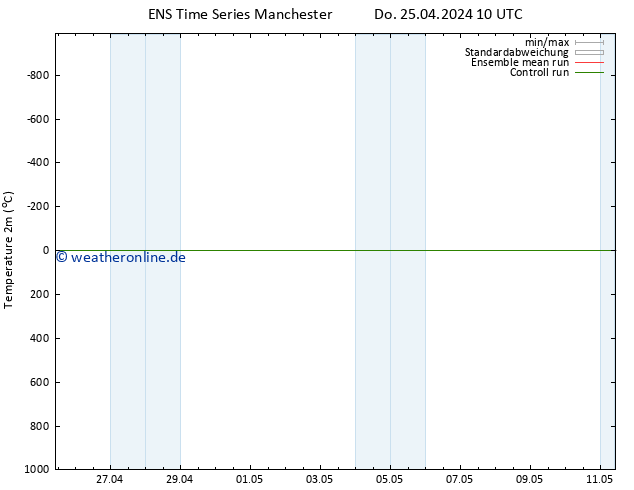 Temperaturkarte (2m) GEFS TS Sa 27.04.2024 10 UTC