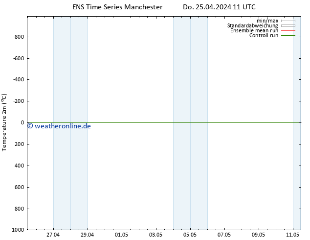 Temperaturkarte (2m) GEFS TS Do 02.05.2024 11 UTC