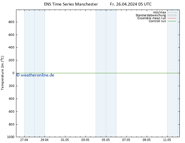 Temperaturkarte (2m) GEFS TS So 12.05.2024 05 UTC