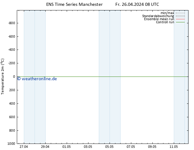 Temperaturkarte (2m) GEFS TS Fr 03.05.2024 08 UTC