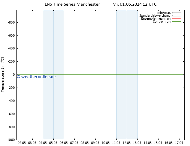 Temperaturkarte (2m) GEFS TS Mo 06.05.2024 12 UTC