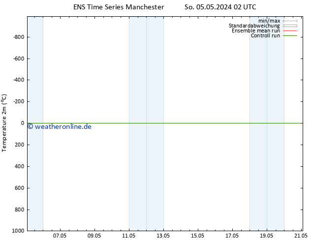 Temperaturkarte (2m) GEFS TS Di 21.05.2024 02 UTC