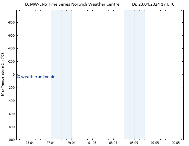 Höchstwerte (2m) ALL TS Do 09.05.2024 17 UTC