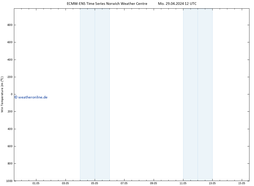Tiefstwerte (2m) ALL TS Mi 15.05.2024 12 UTC