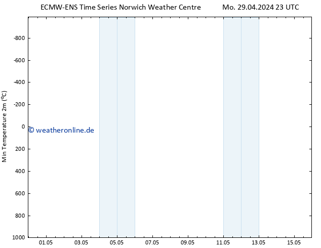 Tiefstwerte (2m) ALL TS Mo 29.04.2024 23 UTC