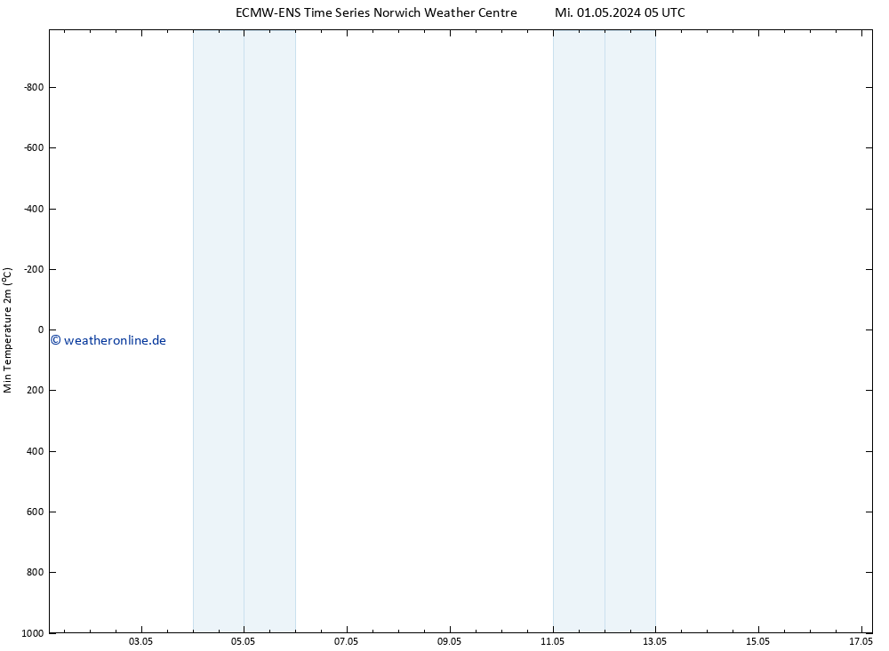 Tiefstwerte (2m) ALL TS Mi 01.05.2024 05 UTC