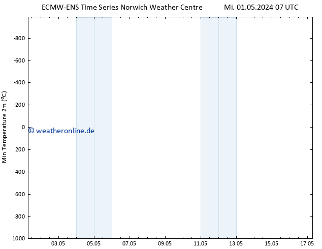 Tiefstwerte (2m) ALL TS Mi 01.05.2024 07 UTC
