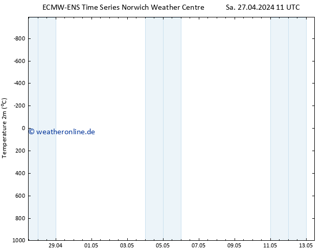 Temperaturkarte (2m) ALL TS Sa 27.04.2024 17 UTC