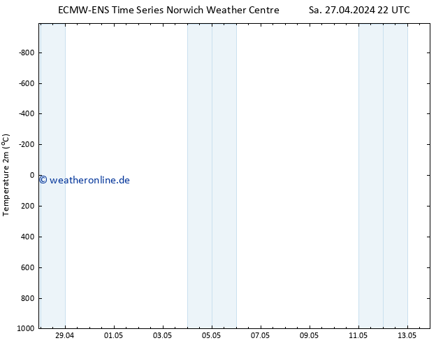 Temperaturkarte (2m) ALL TS Sa 27.04.2024 22 UTC