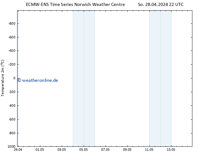 Temperaturkarte (2m) ALL TS Di 14.05.2024 22 UTC