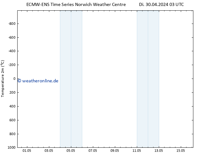 Temperaturkarte (2m) ALL TS Mi 01.05.2024 03 UTC