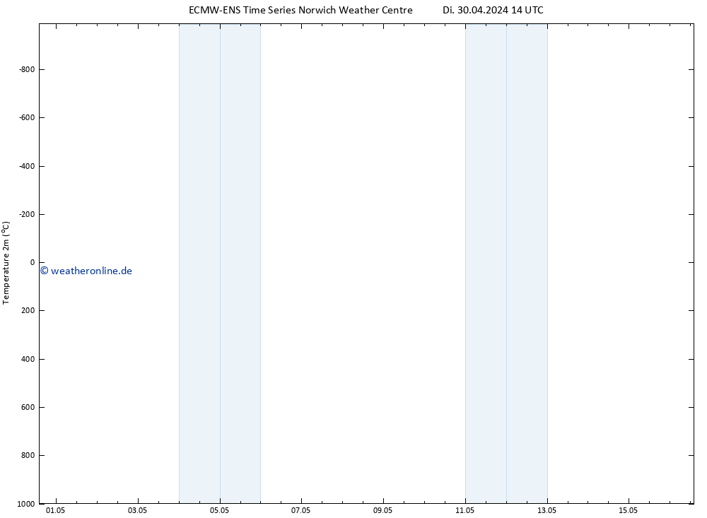 Temperaturkarte (2m) ALL TS Di 30.04.2024 20 UTC