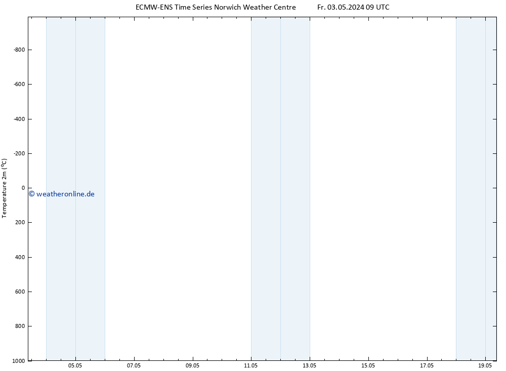 Temperaturkarte (2m) ALL TS Fr 03.05.2024 09 UTC