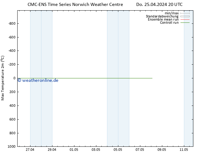 Höchstwerte (2m) CMC TS Fr 26.04.2024 20 UTC