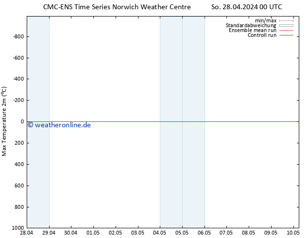 Höchstwerte (2m) CMC TS So 28.04.2024 12 UTC