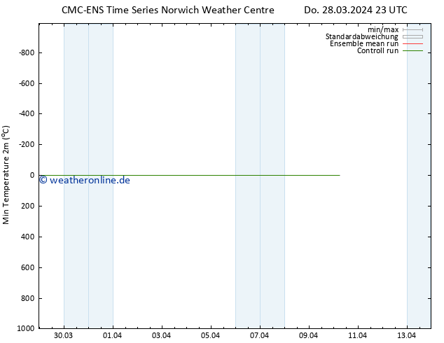 Tiefstwerte (2m) CMC TS Do 28.03.2024 23 UTC