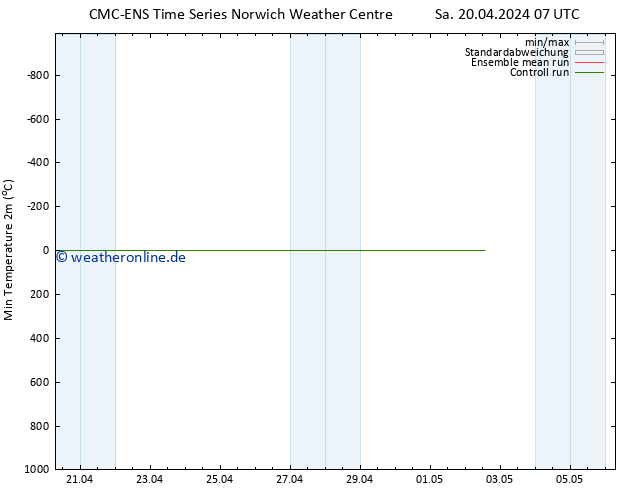 Tiefstwerte (2m) CMC TS Di 30.04.2024 07 UTC