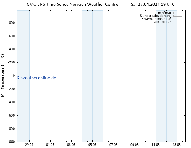 Tiefstwerte (2m) CMC TS Fr 10.05.2024 01 UTC
