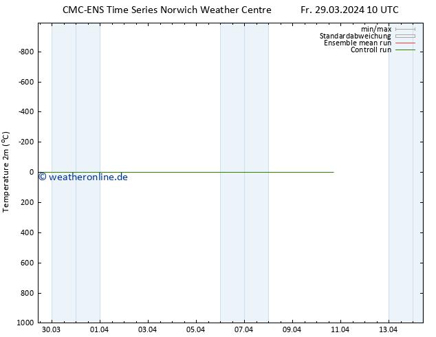 Temperaturkarte (2m) CMC TS So 31.03.2024 10 UTC